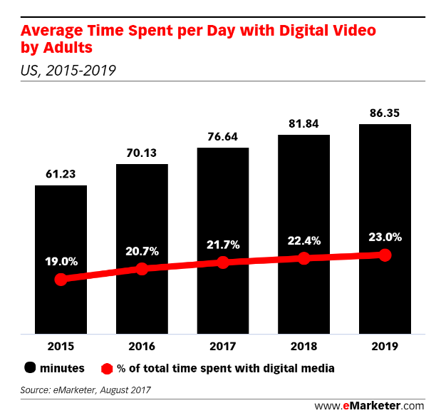 time spent per day with video
