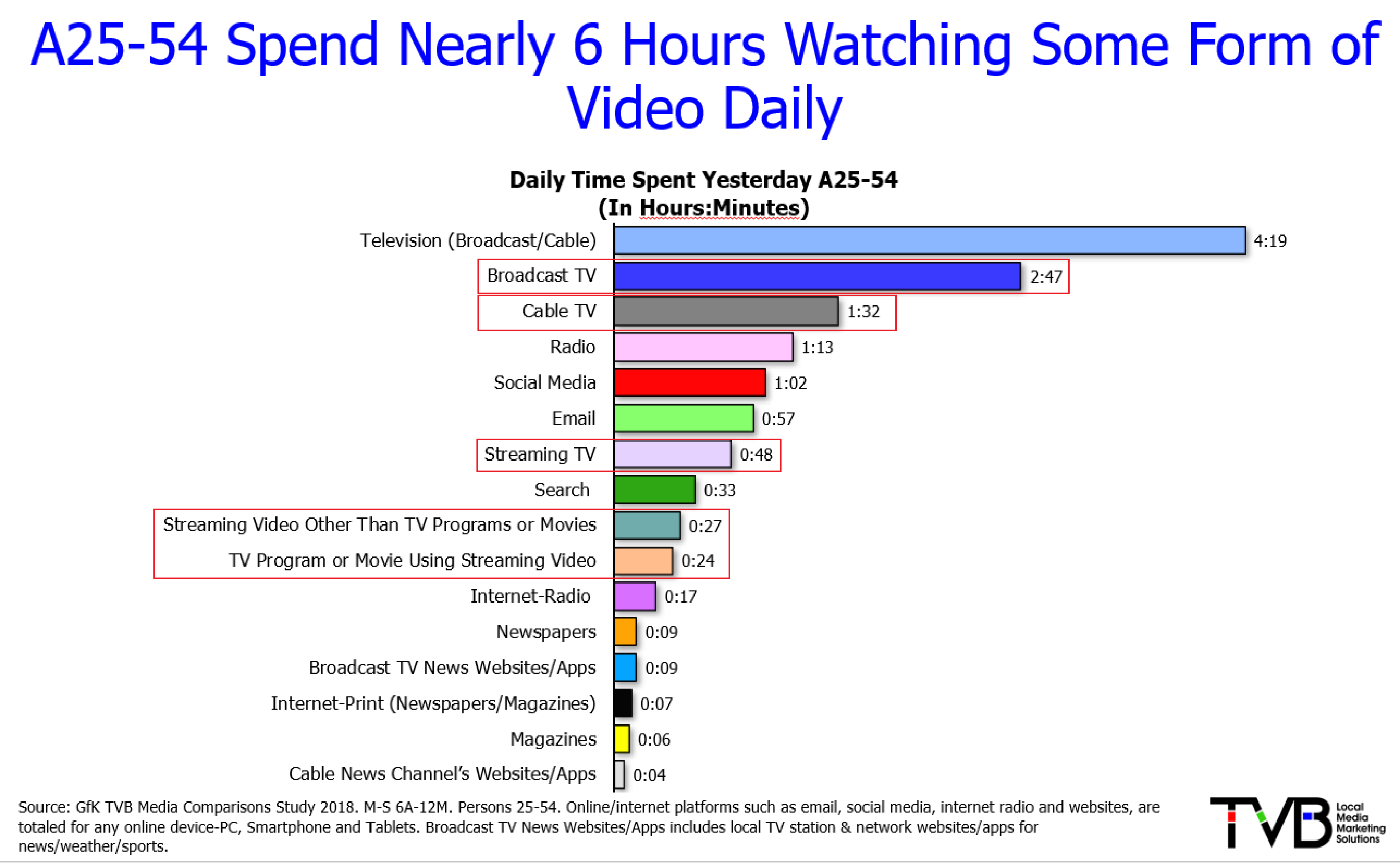 video time spent a25-54